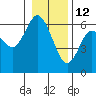 Tide chart for Strait of Juan de Fuca, Twin Beach, Washington on 2022/01/12