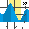 Tide chart for Strait of Juan de Fuca, Twin Beach, Washington on 2022/01/27