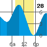 Tide chart for Strait of Juan de Fuca, Twin Beach, Washington on 2022/01/28
