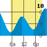Tide chart for Twin Rivers, Twin Beach, Washington on 2022/06/10