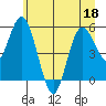 Tide chart for Twin Rivers, Twin Beach, Washington on 2022/06/18