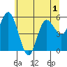 Tide chart for Twin Rivers, Twin Beach, Washington on 2022/06/1