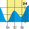 Tide chart for Twin Rivers, Twin Beach, Washington on 2022/06/24