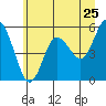 Tide chart for Twin Rivers, Twin Beach, Washington on 2022/06/25