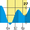 Tide chart for Twin Rivers, Twin Beach, Washington on 2022/06/27