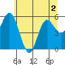 Tide chart for Twin Rivers, Twin Beach, Washington on 2022/06/2