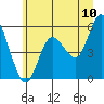 Tide chart for Twin Beach, Washington on 2022/07/10