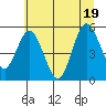 Tide chart for Twin Beach, Washington on 2022/07/19