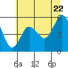 Tide chart for Twin Beach, Washington on 2022/07/22