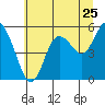 Tide chart for Twin Beach, Washington on 2022/07/25