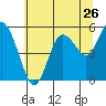 Tide chart for Twin Beach, Washington on 2022/07/26