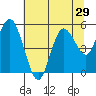 Tide chart for Twin Beach, Washington on 2022/07/29