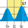 Tide chart for Twin Rivers, Twin Beach, Washington on 2022/08/17