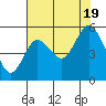 Tide chart for Twin Rivers, Twin Beach, Washington on 2022/08/19