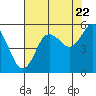 Tide chart for Twin Rivers, Twin Beach, Washington on 2022/08/22
