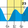 Tide chart for Twin Rivers, Twin Beach, Washington on 2022/08/23