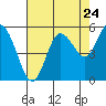 Tide chart for Twin Rivers, Twin Beach, Washington on 2022/08/24