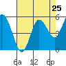 Tide chart for Twin Rivers, Twin Beach, Washington on 2022/08/25