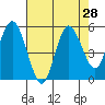 Tide chart for Twin Rivers, Twin Beach, Washington on 2022/08/28