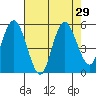 Tide chart for Twin Rivers, Twin Beach, Washington on 2022/08/29