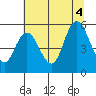 Tide chart for Twin Rivers, Twin Beach, Washington on 2022/08/4