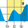 Tide chart for Twin Rivers, Twin Beach, Washington on 2022/08/8