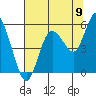 Tide chart for Twin Rivers, Twin Beach, Washington on 2022/08/9