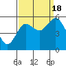 Tide chart for Strait of Juan de Fuca, Twin Beach, Washington on 2022/09/18