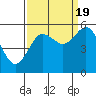 Tide chart for Strait of Juan de Fuca, Twin Beach, Washington on 2022/09/19