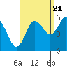 Tide chart for Strait of Juan de Fuca, Twin Beach, Washington on 2022/09/21