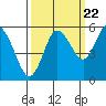 Tide chart for Strait of Juan de Fuca, Twin Beach, Washington on 2022/09/22