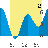 Tide chart for Strait of Juan de Fuca, Twin Beach, Washington on 2023/06/2