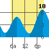 Tide chart for Strait of Juan de Fuca, Twin Beach, Washington on 2023/07/10