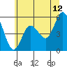 Tide chart for Strait of Juan de Fuca, Twin Beach, Washington on 2023/07/12