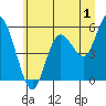 Tide chart for Strait of Juan de Fuca, Twin Beach, Washington on 2023/07/1