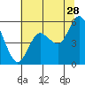 Tide chart for Strait of Juan de Fuca, Twin Beach, Washington on 2023/07/28