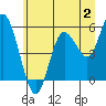 Tide chart for Strait of Juan de Fuca, Twin Beach, Washington on 2023/07/2