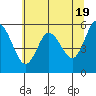 Tide chart for Strait of Juan de Fuca, Twin Beach, Washington on 2024/05/19