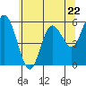 Tide chart for Strait of Juan de Fuca, Twin Beach, Washington on 2024/05/22