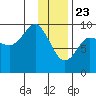 Tide chart for Harris Bay, Two Arm Bay, Alaska on 2021/01/23