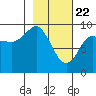 Tide chart for Harris Bay, Two Arm Bay, Alaska on 2021/02/22