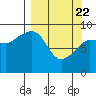 Tide chart for Harris Bay, Two Arm Bay, Alaska on 2021/03/22