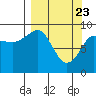 Tide chart for Harris Bay, Two Arm Bay, Alaska on 2021/03/23