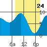 Tide chart for Harris Bay, Two Arm Bay, Alaska on 2021/03/24