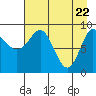 Tide chart for Harris Bay, Two Arm Bay, Alaska on 2021/04/22