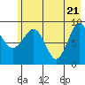 Tide chart for Harris Bay, Two Arm Bay, Alaska on 2021/05/21