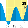 Tide chart for Harris Bay, Two Arm Bay, Alaska on 2021/05/25