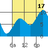 Tide chart for Harris Bay, Two Arm Bay, Alaska on 2021/08/17