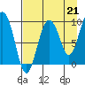 Tide chart for Harris Bay, Two Arm Bay, Alaska on 2021/08/21