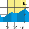 Tide chart for Harris Bay, Two Arm Bay, Alaska on 2021/08/31